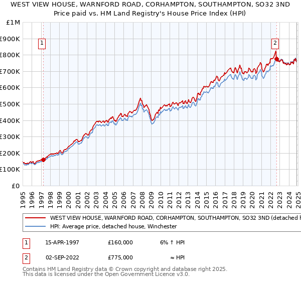 WEST VIEW HOUSE, WARNFORD ROAD, CORHAMPTON, SOUTHAMPTON, SO32 3ND: Price paid vs HM Land Registry's House Price Index