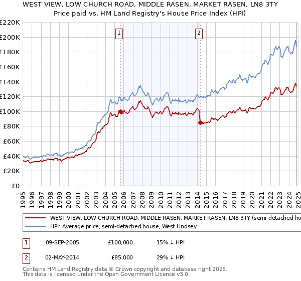 WEST VIEW, LOW CHURCH ROAD, MIDDLE RASEN, MARKET RASEN, LN8 3TY: Price paid vs HM Land Registry's House Price Index