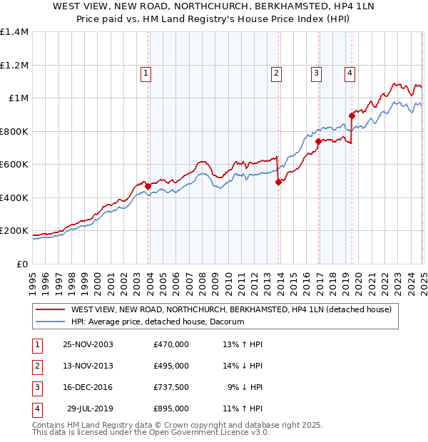 WEST VIEW, NEW ROAD, NORTHCHURCH, BERKHAMSTED, HP4 1LN: Price paid vs HM Land Registry's House Price Index