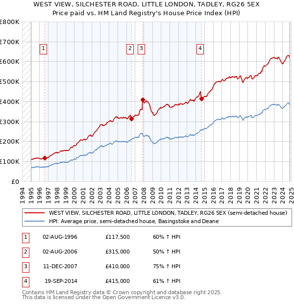 WEST VIEW, SILCHESTER ROAD, LITTLE LONDON, TADLEY, RG26 5EX: Price paid vs HM Land Registry's House Price Index