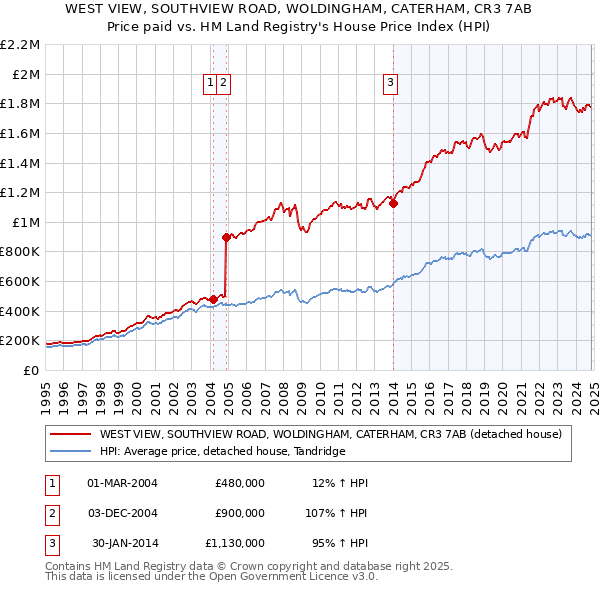 WEST VIEW, SOUTHVIEW ROAD, WOLDINGHAM, CATERHAM, CR3 7AB: Price paid vs HM Land Registry's House Price Index