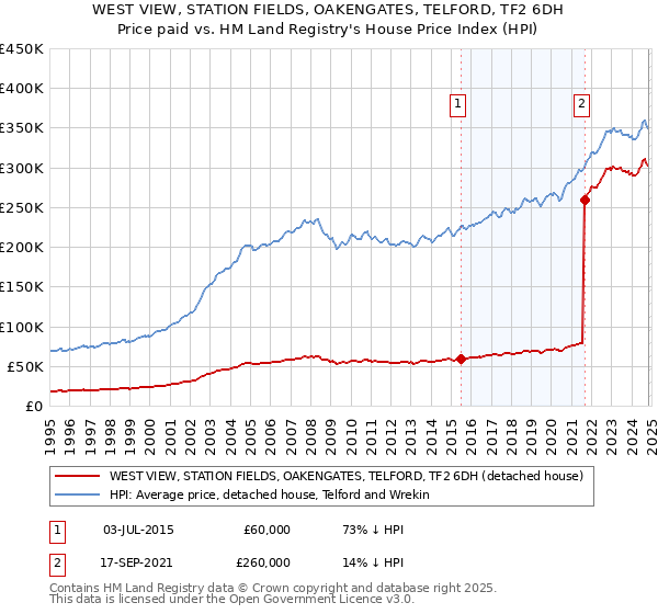 WEST VIEW, STATION FIELDS, OAKENGATES, TELFORD, TF2 6DH: Price paid vs HM Land Registry's House Price Index