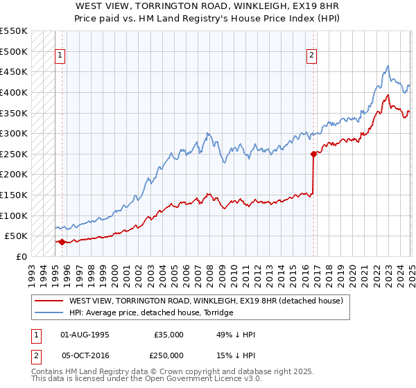 WEST VIEW, TORRINGTON ROAD, WINKLEIGH, EX19 8HR: Price paid vs HM Land Registry's House Price Index