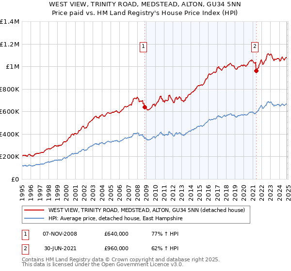 WEST VIEW, TRINITY ROAD, MEDSTEAD, ALTON, GU34 5NN: Price paid vs HM Land Registry's House Price Index