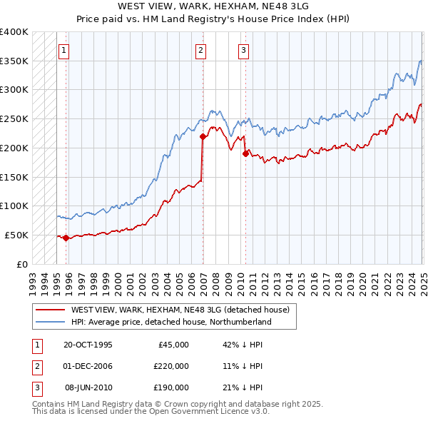 WEST VIEW, WARK, HEXHAM, NE48 3LG: Price paid vs HM Land Registry's House Price Index