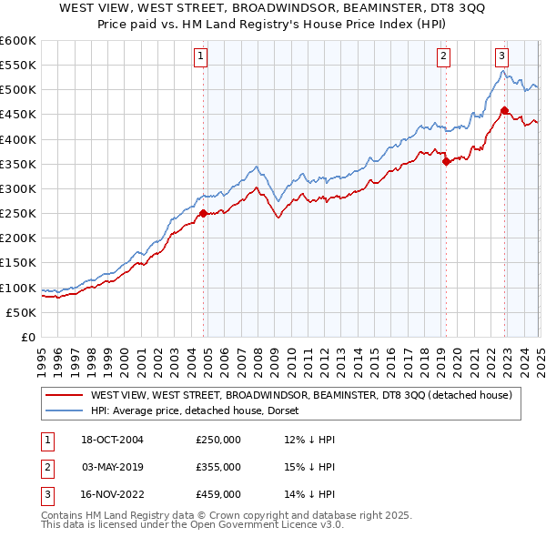 WEST VIEW, WEST STREET, BROADWINDSOR, BEAMINSTER, DT8 3QQ: Price paid vs HM Land Registry's House Price Index