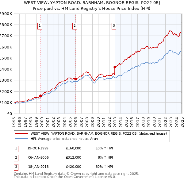 WEST VIEW, YAPTON ROAD, BARNHAM, BOGNOR REGIS, PO22 0BJ: Price paid vs HM Land Registry's House Price Index