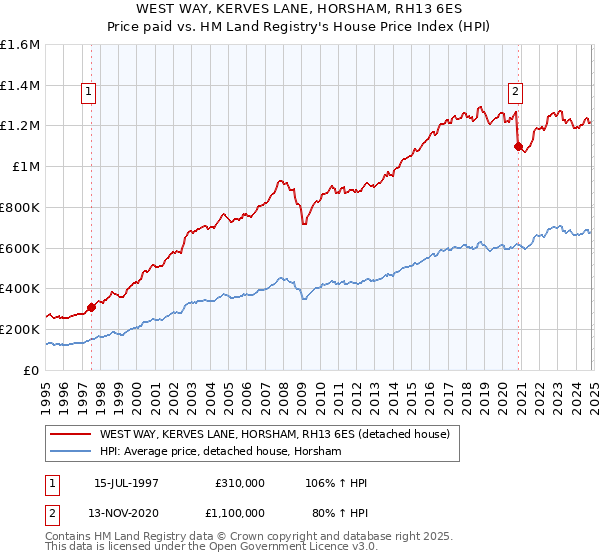 WEST WAY, KERVES LANE, HORSHAM, RH13 6ES: Price paid vs HM Land Registry's House Price Index