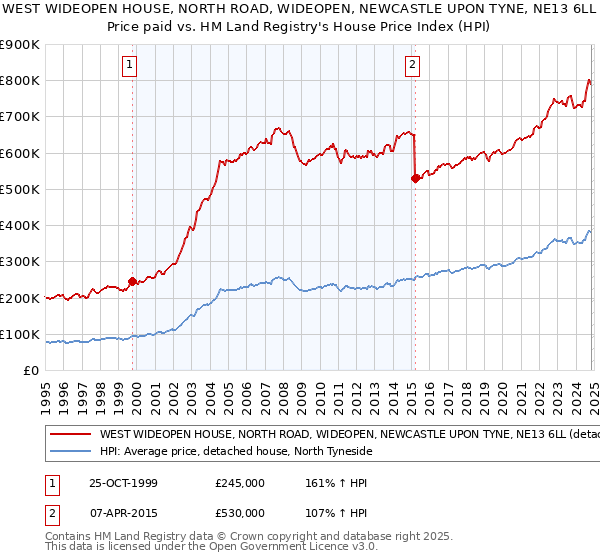 WEST WIDEOPEN HOUSE, NORTH ROAD, WIDEOPEN, NEWCASTLE UPON TYNE, NE13 6LL: Price paid vs HM Land Registry's House Price Index