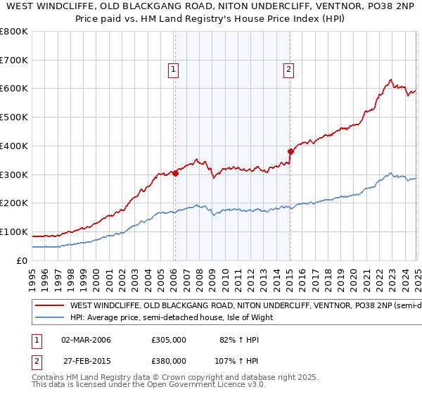 WEST WINDCLIFFE, OLD BLACKGANG ROAD, NITON UNDERCLIFF, VENTNOR, PO38 2NP: Price paid vs HM Land Registry's House Price Index