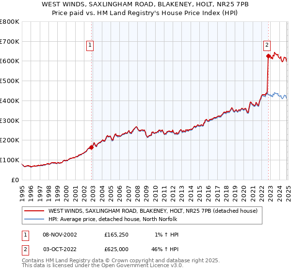 WEST WINDS, SAXLINGHAM ROAD, BLAKENEY, HOLT, NR25 7PB: Price paid vs HM Land Registry's House Price Index