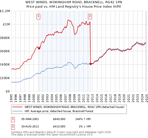 WEST WINDS, WOKINGHAM ROAD, BRACKNELL, RG42 1PN: Price paid vs HM Land Registry's House Price Index