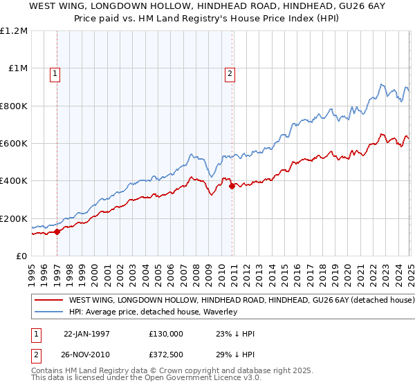 WEST WING, LONGDOWN HOLLOW, HINDHEAD ROAD, HINDHEAD, GU26 6AY: Price paid vs HM Land Registry's House Price Index