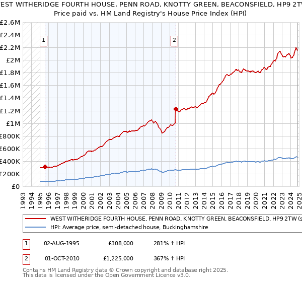 WEST WITHERIDGE FOURTH HOUSE, PENN ROAD, KNOTTY GREEN, BEACONSFIELD, HP9 2TW: Price paid vs HM Land Registry's House Price Index