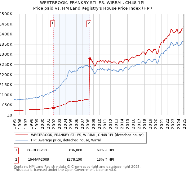 WESTBROOK, FRANKBY STILES, WIRRAL, CH48 1PL: Price paid vs HM Land Registry's House Price Index