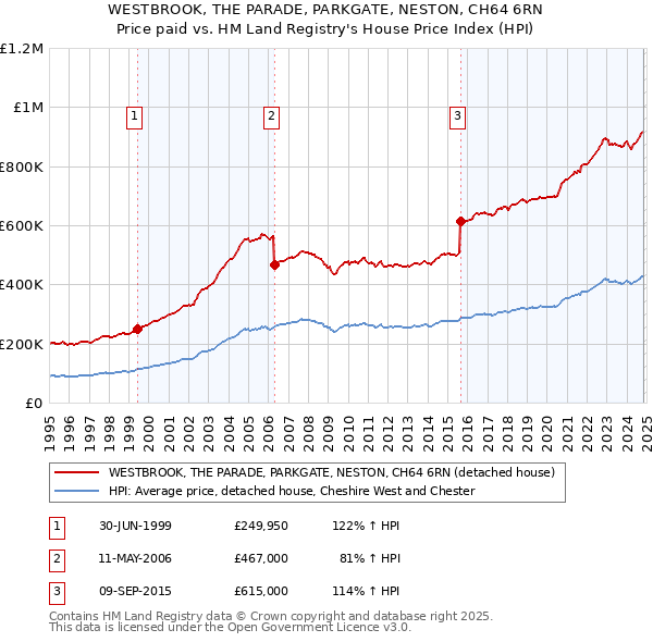 WESTBROOK, THE PARADE, PARKGATE, NESTON, CH64 6RN: Price paid vs HM Land Registry's House Price Index