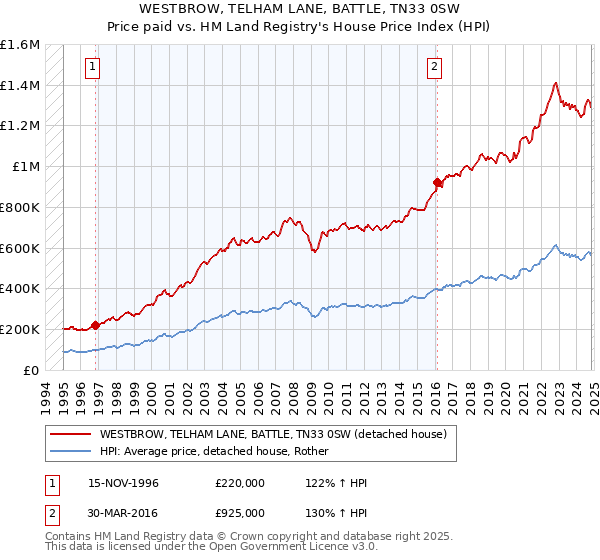 WESTBROW, TELHAM LANE, BATTLE, TN33 0SW: Price paid vs HM Land Registry's House Price Index