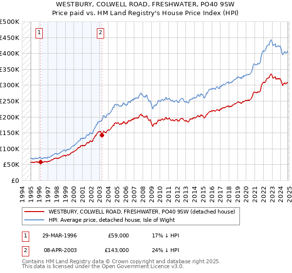 WESTBURY, COLWELL ROAD, FRESHWATER, PO40 9SW: Price paid vs HM Land Registry's House Price Index