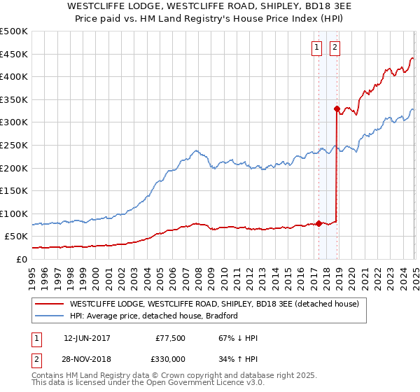 WESTCLIFFE LODGE, WESTCLIFFE ROAD, SHIPLEY, BD18 3EE: Price paid vs HM Land Registry's House Price Index