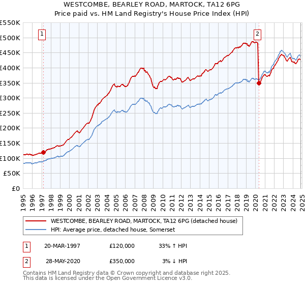 WESTCOMBE, BEARLEY ROAD, MARTOCK, TA12 6PG: Price paid vs HM Land Registry's House Price Index