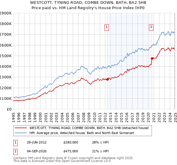 WESTCOTT, TYNING ROAD, COMBE DOWN, BATH, BA2 5HB: Price paid vs HM Land Registry's House Price Index