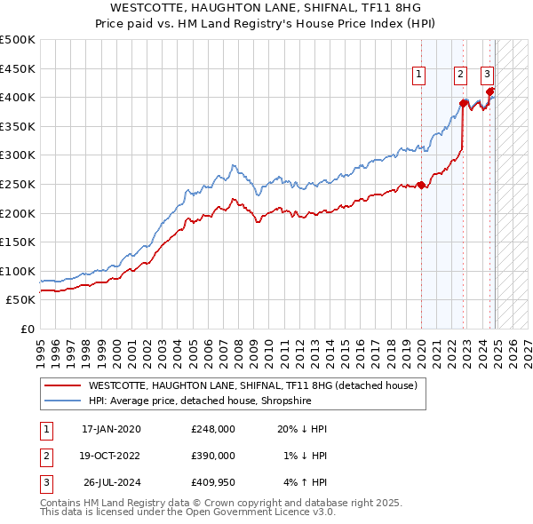 WESTCOTTE, HAUGHTON LANE, SHIFNAL, TF11 8HG: Price paid vs HM Land Registry's House Price Index