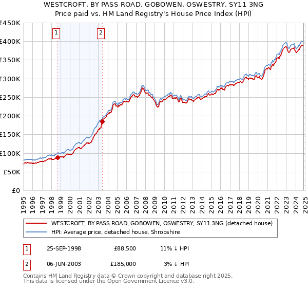 WESTCROFT, BY PASS ROAD, GOBOWEN, OSWESTRY, SY11 3NG: Price paid vs HM Land Registry's House Price Index