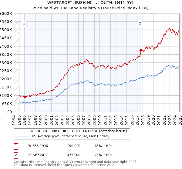 WESTCROFT, IRISH HILL, LOUTH, LN11 9YL: Price paid vs HM Land Registry's House Price Index