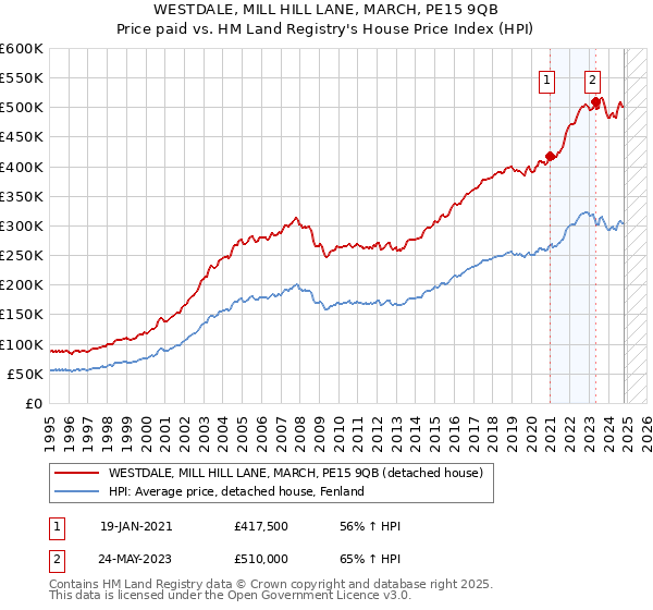 WESTDALE, MILL HILL LANE, MARCH, PE15 9QB: Price paid vs HM Land Registry's House Price Index