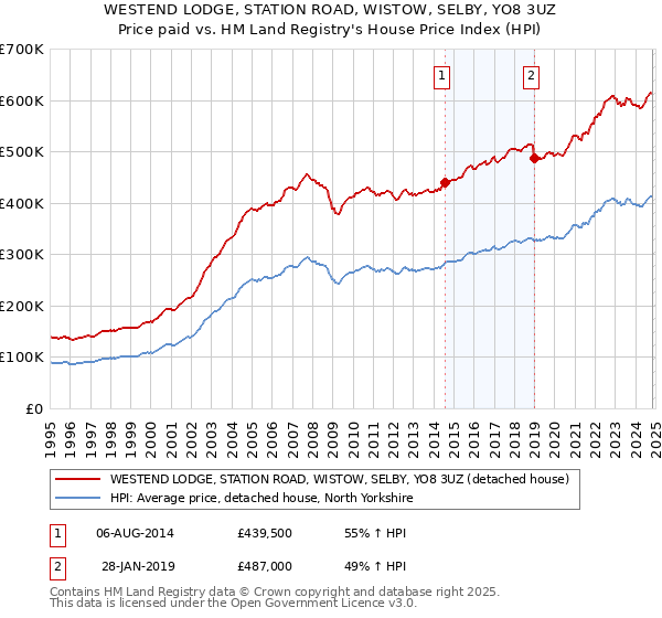 WESTEND LODGE, STATION ROAD, WISTOW, SELBY, YO8 3UZ: Price paid vs HM Land Registry's House Price Index