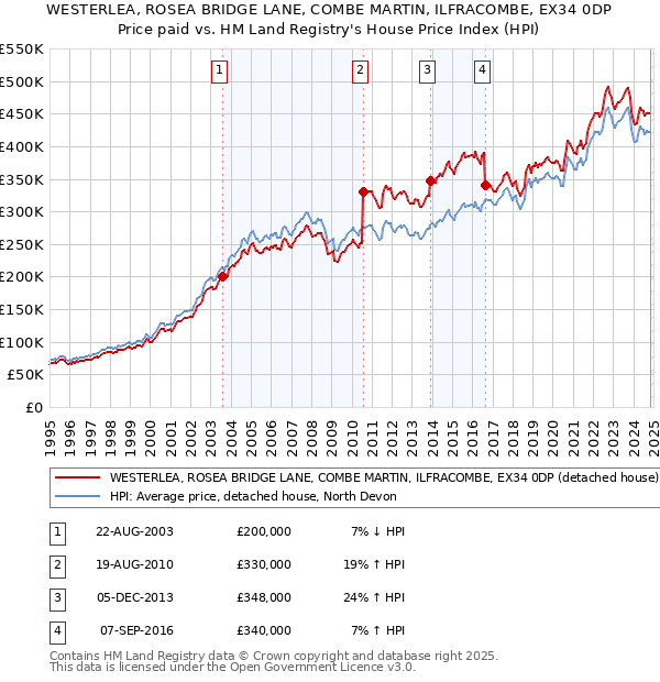 WESTERLEA, ROSEA BRIDGE LANE, COMBE MARTIN, ILFRACOMBE, EX34 0DP: Price paid vs HM Land Registry's House Price Index