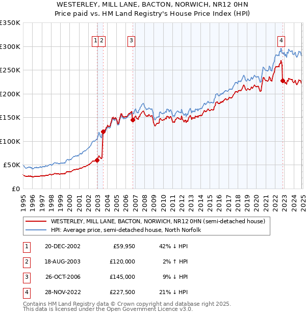 WESTERLEY, MILL LANE, BACTON, NORWICH, NR12 0HN: Price paid vs HM Land Registry's House Price Index