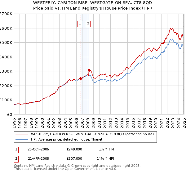 WESTERLY, CARLTON RISE, WESTGATE-ON-SEA, CT8 8QD: Price paid vs HM Land Registry's House Price Index