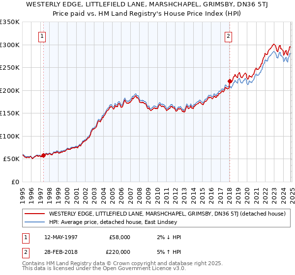 WESTERLY EDGE, LITTLEFIELD LANE, MARSHCHAPEL, GRIMSBY, DN36 5TJ: Price paid vs HM Land Registry's House Price Index