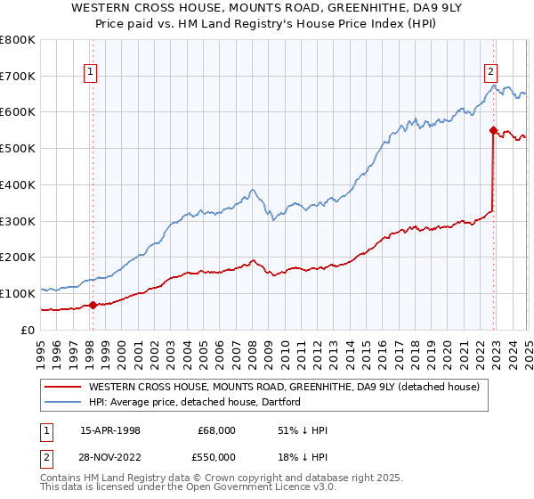 WESTERN CROSS HOUSE, MOUNTS ROAD, GREENHITHE, DA9 9LY: Price paid vs HM Land Registry's House Price Index