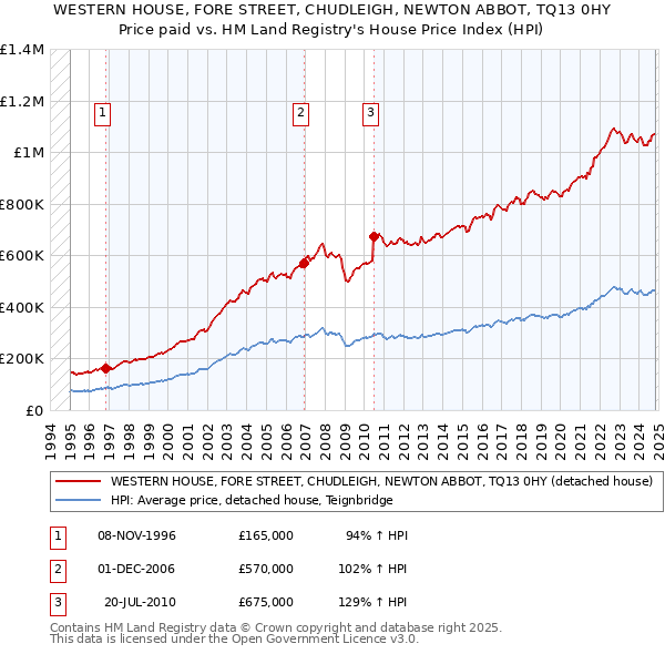 WESTERN HOUSE, FORE STREET, CHUDLEIGH, NEWTON ABBOT, TQ13 0HY: Price paid vs HM Land Registry's House Price Index