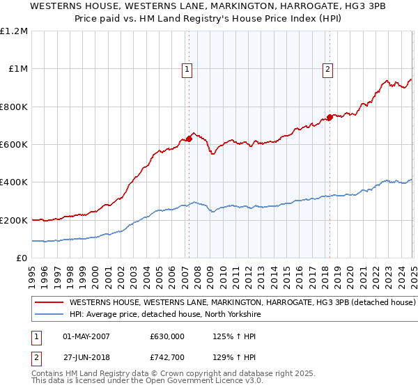 WESTERNS HOUSE, WESTERNS LANE, MARKINGTON, HARROGATE, HG3 3PB: Price paid vs HM Land Registry's House Price Index