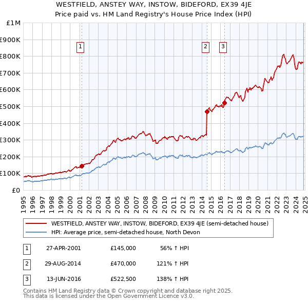 WESTFIELD, ANSTEY WAY, INSTOW, BIDEFORD, EX39 4JE: Price paid vs HM Land Registry's House Price Index