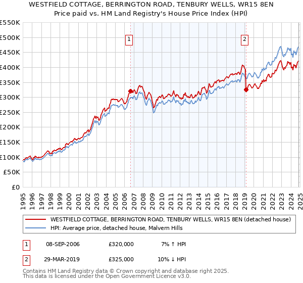 WESTFIELD COTTAGE, BERRINGTON ROAD, TENBURY WELLS, WR15 8EN: Price paid vs HM Land Registry's House Price Index