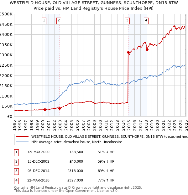 WESTFIELD HOUSE, OLD VILLAGE STREET, GUNNESS, SCUNTHORPE, DN15 8TW: Price paid vs HM Land Registry's House Price Index