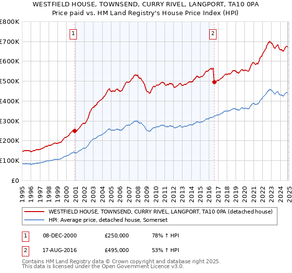 WESTFIELD HOUSE, TOWNSEND, CURRY RIVEL, LANGPORT, TA10 0PA: Price paid vs HM Land Registry's House Price Index