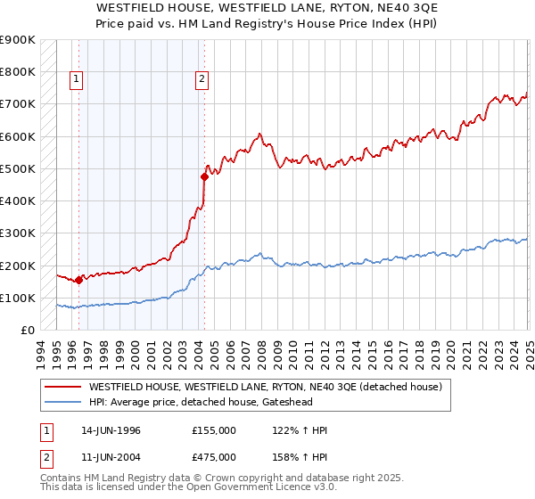 WESTFIELD HOUSE, WESTFIELD LANE, RYTON, NE40 3QE: Price paid vs HM Land Registry's House Price Index