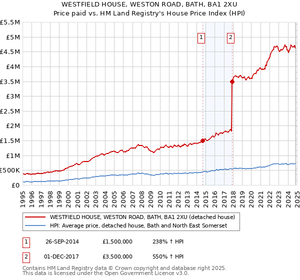 WESTFIELD HOUSE, WESTON ROAD, BATH, BA1 2XU: Price paid vs HM Land Registry's House Price Index