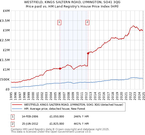 WESTFIELD, KINGS SALTERN ROAD, LYMINGTON, SO41 3QG: Price paid vs HM Land Registry's House Price Index