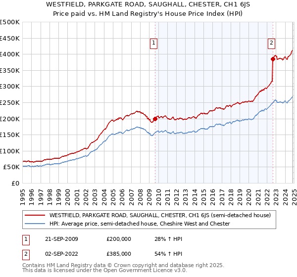 WESTFIELD, PARKGATE ROAD, SAUGHALL, CHESTER, CH1 6JS: Price paid vs HM Land Registry's House Price Index