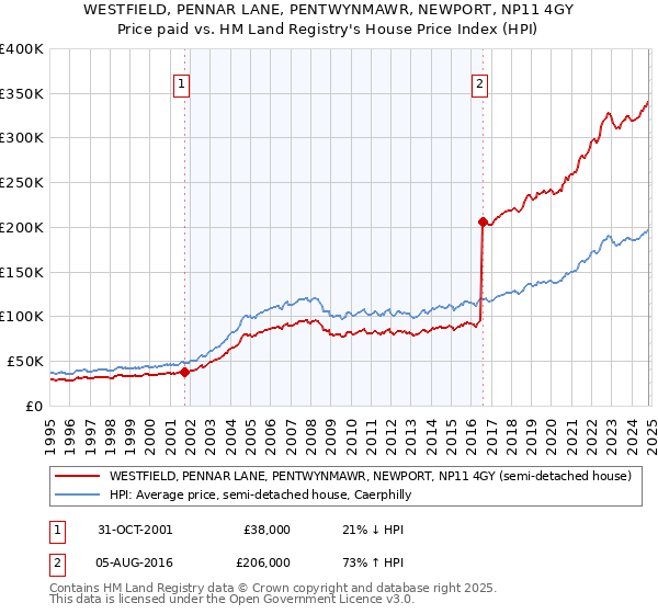 WESTFIELD, PENNAR LANE, PENTWYNMAWR, NEWPORT, NP11 4GY: Price paid vs HM Land Registry's House Price Index