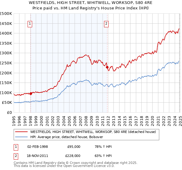 WESTFIELDS, HIGH STREET, WHITWELL, WORKSOP, S80 4RE: Price paid vs HM Land Registry's House Price Index