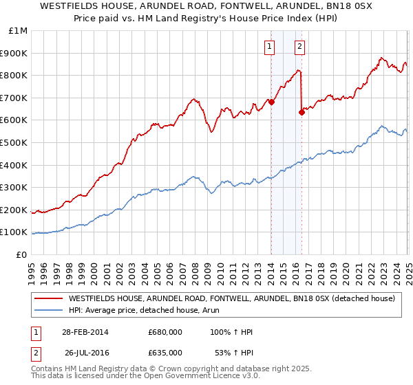 WESTFIELDS HOUSE, ARUNDEL ROAD, FONTWELL, ARUNDEL, BN18 0SX: Price paid vs HM Land Registry's House Price Index