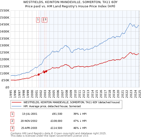 WESTFIELDS, KEINTON MANDEVILLE, SOMERTON, TA11 6DY: Price paid vs HM Land Registry's House Price Index