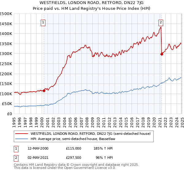 WESTFIELDS, LONDON ROAD, RETFORD, DN22 7JG: Price paid vs HM Land Registry's House Price Index